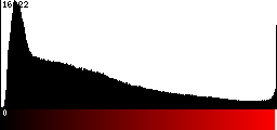 Red Histogram