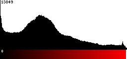 Red Histogram