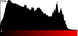 Red Histogram