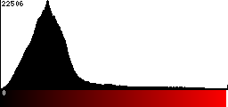 Red Histogram