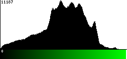 Green Histogram