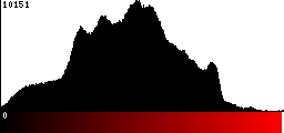 Red Histogram