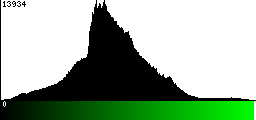 Green Histogram