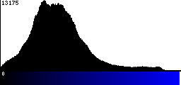 Blue Histogram