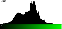 Green Histogram