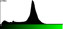 Green Histogram