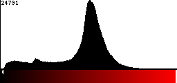 Red Histogram