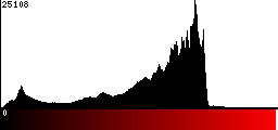 Red Histogram