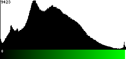 Green Histogram