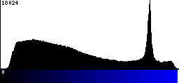 Blue Histogram