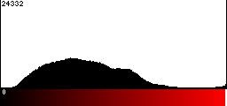 Red Histogram