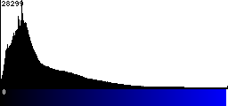 Blue Histogram