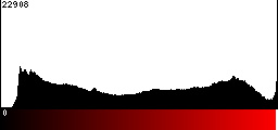 Red Histogram