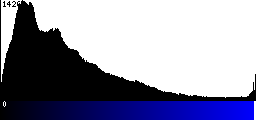 Blue Histogram