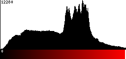 Red Histogram