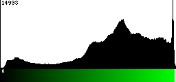 Green Histogram