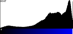 Blue Histogram