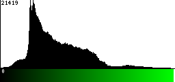 Green Histogram