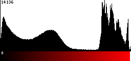 Red Histogram