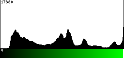 Green Histogram