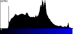 Blue Histogram