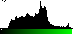 Green Histogram