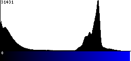 Blue Histogram