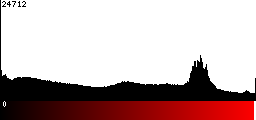 Red Histogram