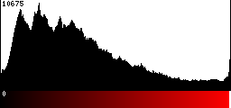 Red Histogram