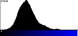 Blue Histogram