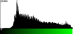 Green Histogram