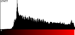 Red Histogram