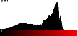 Red Histogram