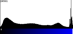 Blue Histogram