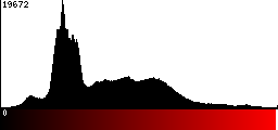 Red Histogram