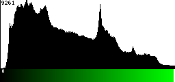 Green Histogram