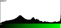 Green Histogram