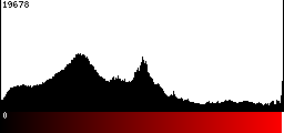 Red Histogram