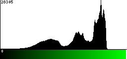 Green Histogram