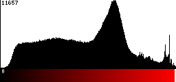 Red Histogram