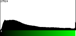 Green Histogram