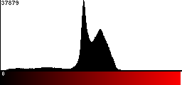 Red Histogram