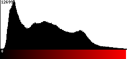 Red Histogram