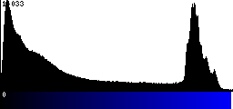 Blue Histogram