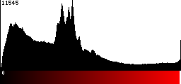 Red Histogram