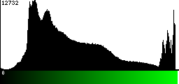 Green Histogram