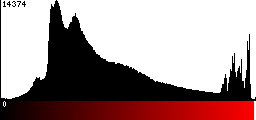 Red Histogram