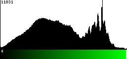 Green Histogram