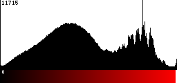 Red Histogram