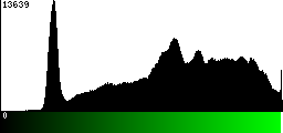 Green Histogram